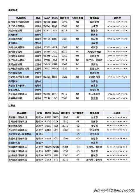 中國機場排名|中华人民共和国机场列表